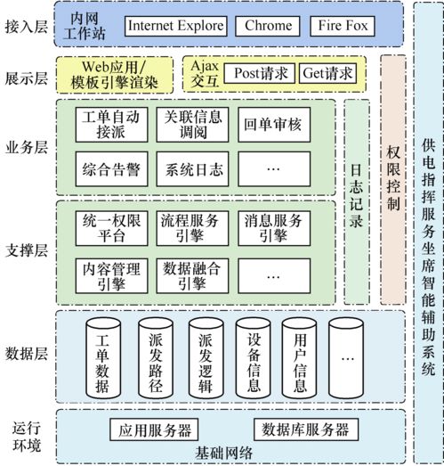 配電網(wǎng)供電指揮服務(wù)智能輔助系統(tǒng)的研究與應(yīng)用