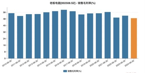 老板電器上半年營利雙降 王牌產品增長乏力，供配電業(yè)務能否成為新引擎？
